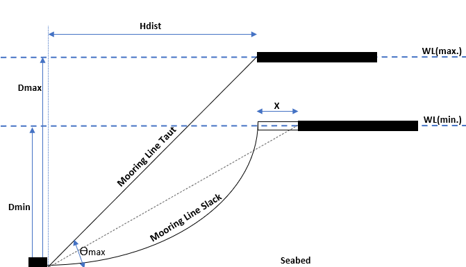 Floating Solar Mooring Studies - Bankabal, Salia and Bhanjanagar - Image 5